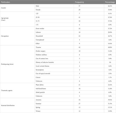 Fungal keratitis in Iran: Risk factors, clinical features, and mycological profile